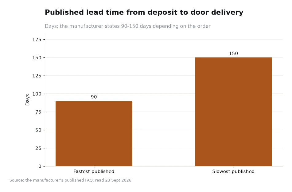 Bar chart of the published lead time from deposit to door delivery in days